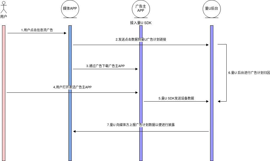 量U移动广告归因流程图.png